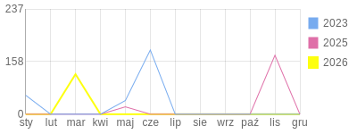 Wykres roczny blog rowerowy mysza71.bikestats.pl